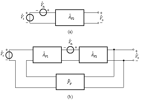 负反馈能抑制反馈环内的噪声和干扰