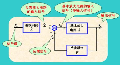 负反馈放大电路的方框图