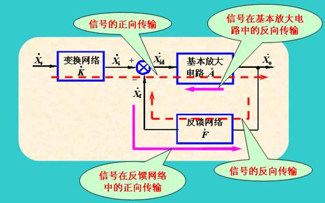 负反馈放大电路的方框图