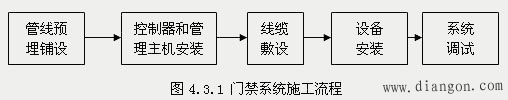 门禁管理系统工程施工 门禁管理系统工程施工