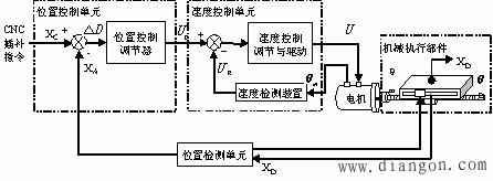 进给伺服系统的数学模型及传递函数