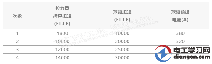 变频器扭矩对应问题处理 变频器扭矩对应问题处理