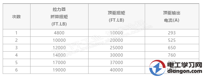 变频器扭矩对应问题处理 变频器扭矩对应问题处理