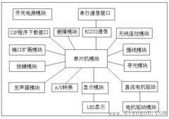 单片机应用系统开发实例