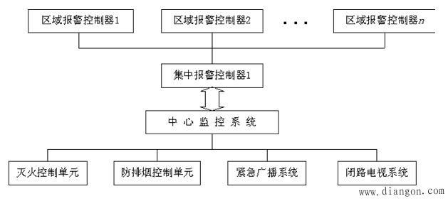 智能楼宇消防系统的构成 智能楼宇消防系统的构成