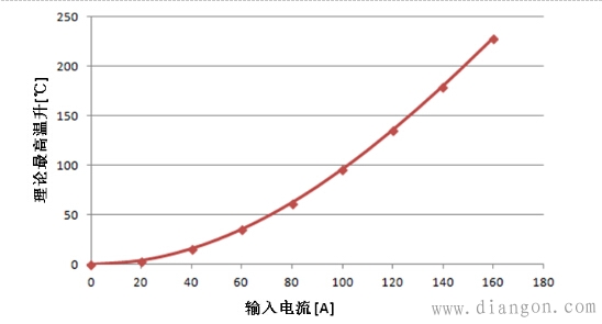母排的载流、发热及优化电热耦合仿真
