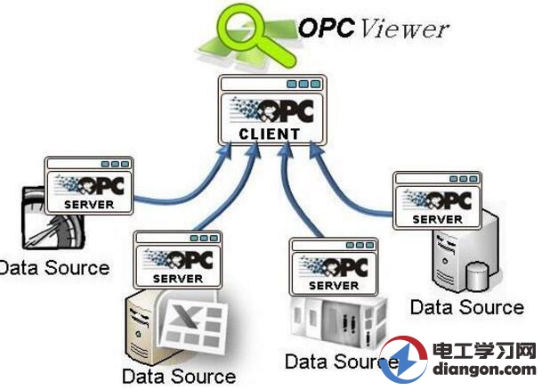 什么是OPC？OPC的体系结构
