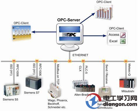 什么是OPC？OPC的体系结构