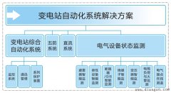 变电站自动化系统解决方案