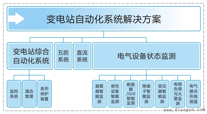 变电站自动化系统解决方案 变电站自动化系统解决方案
