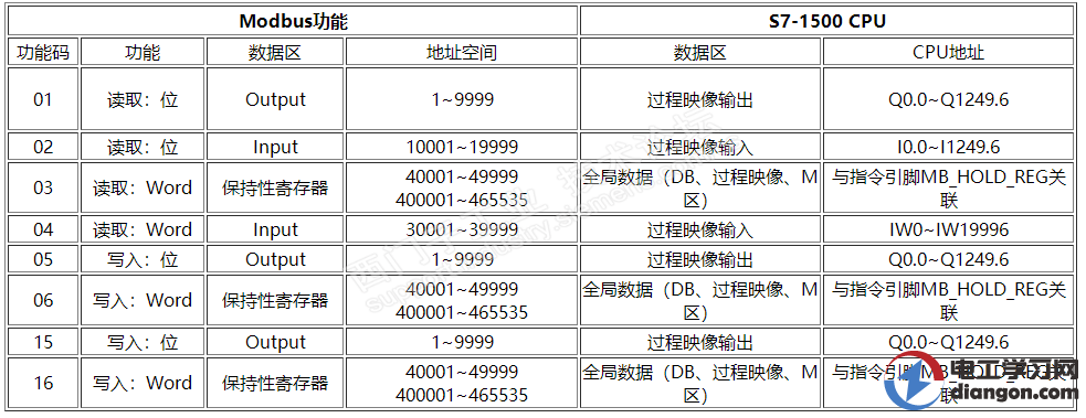 西门子S7-1500Modbus TCP通信 西门子S7-1500Modbus TCP通信