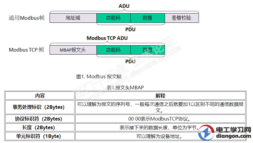 西门子S7-1500Modbus TCP通信 西门子S7-1500Modbus TCP通信