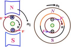 异步电动机转动的原理