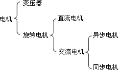 电机的主要类型 电机的主要类型