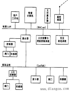现场总线控制系统的架构