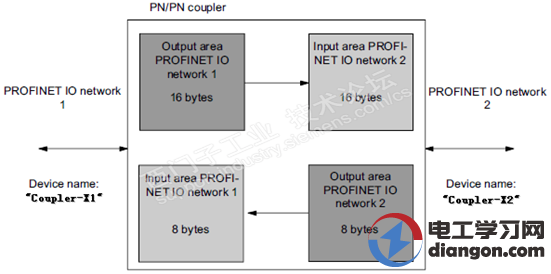 PN/PN Coupler通讯使用入门 PN/PN Coupler通讯使用入门