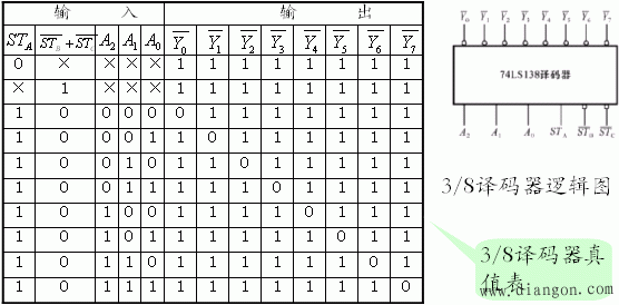 什么是译码器?二进制基本译码器与中规模集成译码器