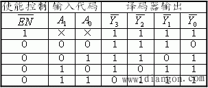 什么是译码器?二进制基本译码器与中规模集成译码器
