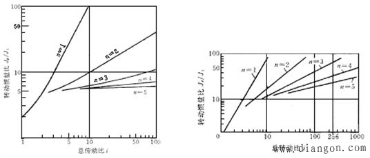 机电一体化系统传动链的级数和各级传动比的分配 机电一体化系统传动链的级数和各级传动比的分配