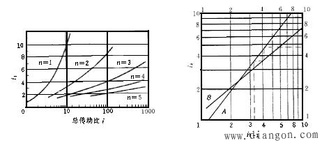 机电一体化系统传动链的级数和各级传动比的分配 机电一体化系统传动链的级数和各级传动比的分配