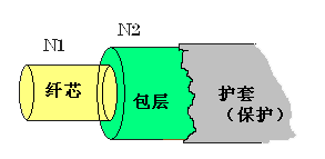 光纤传感器的结构原理及分类