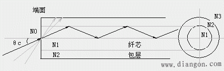 光纤传感器的结构原理及分类
