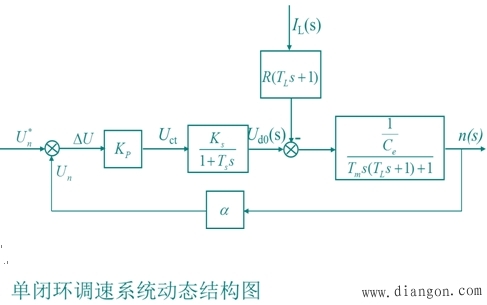 反馈控制闭环调速系统的动态分析 反馈控制闭环调速系统的动态分析