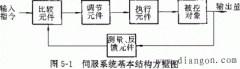 伺服系统的基本结构形式