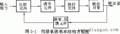 伺服系统的基本结构形式