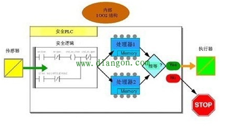 普通PLC和安全PLC的区别 普通PLC和安全PLC的区别