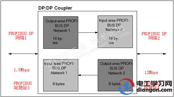 西门子DP Coupler模块使用方法图解 西门子DP Coupler模块使用方法图解