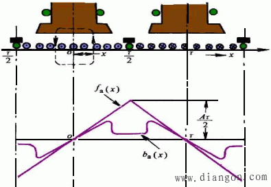 直流电机负载时的电枢磁动势 直流电机负载时的电枢磁动势