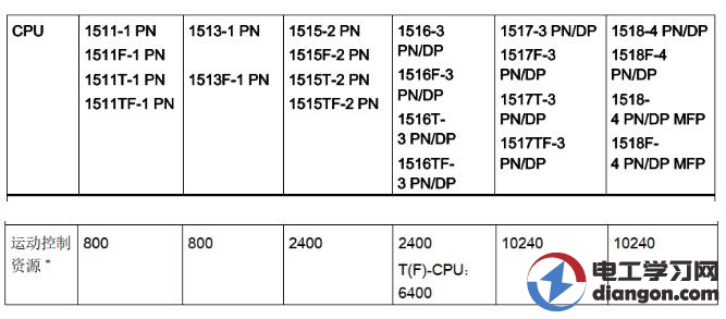 西门子S7-1500到底可以带多少个轴，位置轴，同步轴，凸轮轴等等