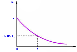 RC电路的暂态分析