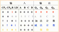 四位二进制可逆计数器CT74193