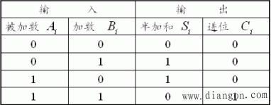 二进制加法器