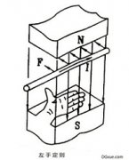 电磁力方向确定法：左手定则