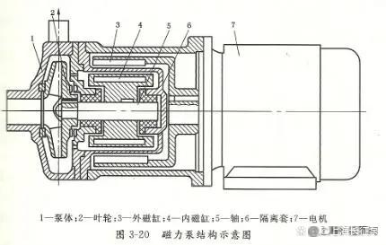 磁力泵的叶轮摩擦壳体怎么办