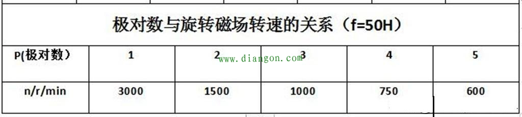 电机磁极对数怎么看?三相异步电机磁极对数计算_电机极对数和槽数的关系 电机磁极对数怎么看?三相异步电机磁极对数计算_电机极对数和槽数的关系