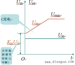 比例积分控制规律(PI调节器) 比例积分控制规律(PI调节器)