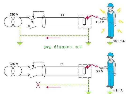 中性点不接地发生单相接地人会被电死吗? 中性点不接地发生单相接地人会被电死吗?