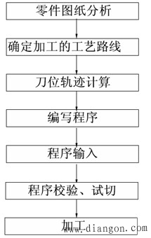 数控编程的基础