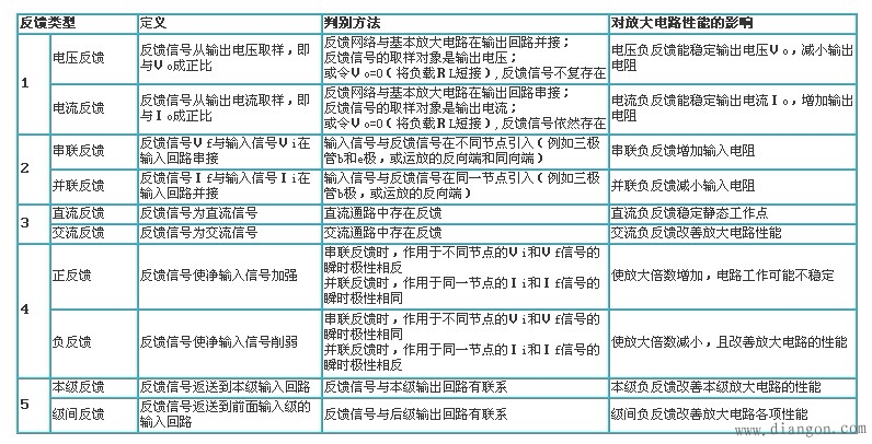 电压电流反馈的区别