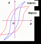 铁磁材料的种类