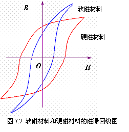 铁磁材料的种类