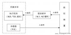 机床数控系统抗干扰措施