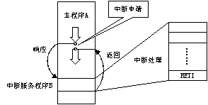 单片机中断响应过程