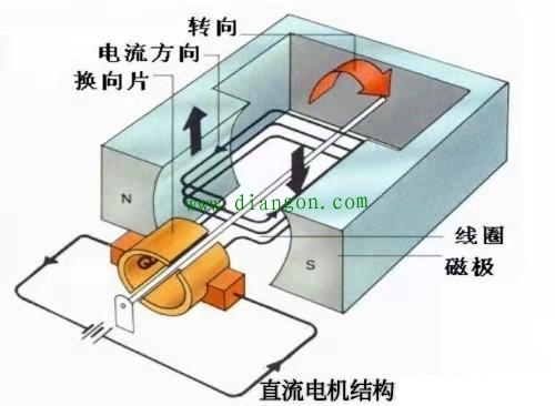 直流永磁电机为什么不把磁的两极都用上？