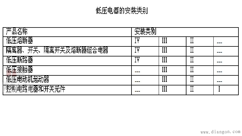 低压电器安装级别,各类级别的电压为多少? 低压电器安装级别,各类级别的电压为多少?