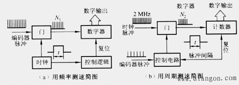 光电编码器的应用 光电编码器的应用